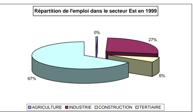 Graphique 6 : Répartition des emplois par secteur d’activité sur le secteur Est en  1999