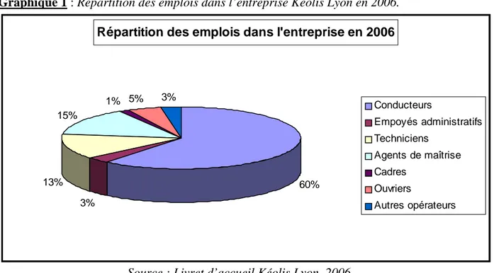 Graphique 1 : Répartition des emplois dans l’entreprise Kéolis Lyon en 2006. 