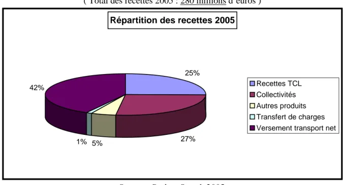 Graphique 2 :  Les sources de financement des transports publics de l’agglomération.  