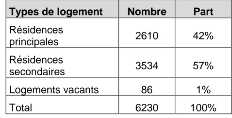 Figure 8 : Composition des ménages pouliguennais en 2007 (Source : INSEE) 