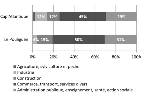 Figure 12: Taux de motorisation des ménages au Pouliguen et à Batz s/ mer en 2007 (Source : INSEE) 