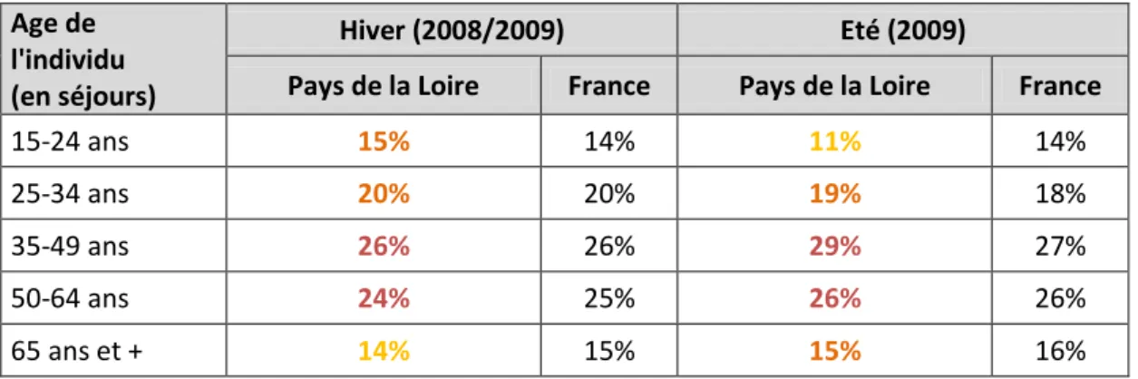 Figure 13 : Age des touristes dans les Pays de la Loire et en France  (Source : Les chiffres clés du Tourisme en Pays de la Loire, 2010) 