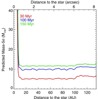 Figure 2. LBTI-LMIRCam L  -band detection limits for NLTT 33370AB converted to masses using the COND03 evolutionary tracks (Baraffe et al.