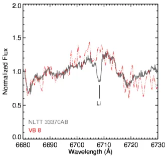 Figure 5. Comparison of the SINFONI J-band spectrum of NLTT 33370AB to those of field, intermediate, and young age dwarfs