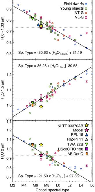 Figure 7. Near-IR H 2 O indices for young to field age VLM dwarfs. The calculated indices for NLTT 33370AB are shown as a yellow star