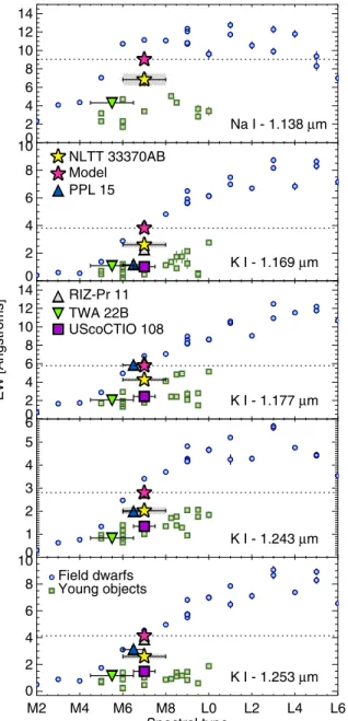 Figure 8. Equivalent widths (EWs) of J-band Na i and K i lines in young to field age VLM dwarfs