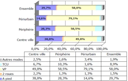 Figure 12: tableau des parts modales par zone. Source enquête EMD 