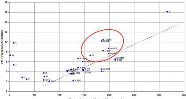 Figure 20: graphique du V/K des demi-lignes en fonction du nombre de courses  Source enquête OD 2007, données d'exploitation 