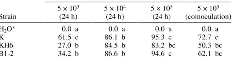 TABLE 3. Protection of wounded apples against gray mold by wild-type Pi- Pi-chia anomala strains (strain K and its descendant KH6) and a mutant strain  (B1-2) disrupted in PaEXG2 