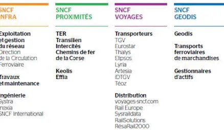 Figure 6 : Les 5 branches du groupe SNCF  (Source : www.sncf.fr) 