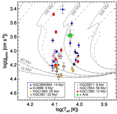 Fig. 3. Position of κ And A in a color–magnitude diagram (CMD) com- com-pared to other A and B-type members of the Pleiades, the IC 2391  clus-ter, Scorpius-Centaurus (ScoCen), Ursa Majoris group, and other young moving groups in the solar neighborhood (se