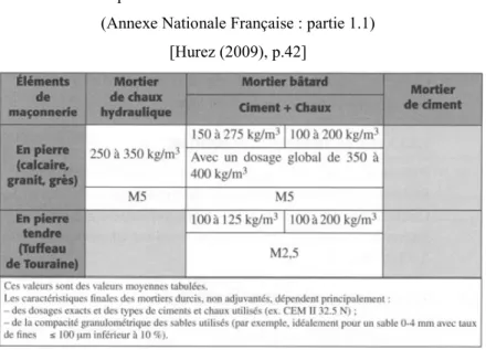 Tableau V : Composition des mortiers traditionnels selon l’Eurocode 6  (Annexe Nationale Française : partie 1.1)  