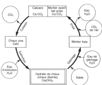 Figure 12 : Cycle de la chaux  [d’après Froidevaux (1986), p.40] 
