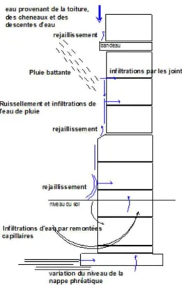 Figure 17 : Origines de l’eau agissant sur un mur en pierre  [Bajeux (2013b), chap.14, p.3] 