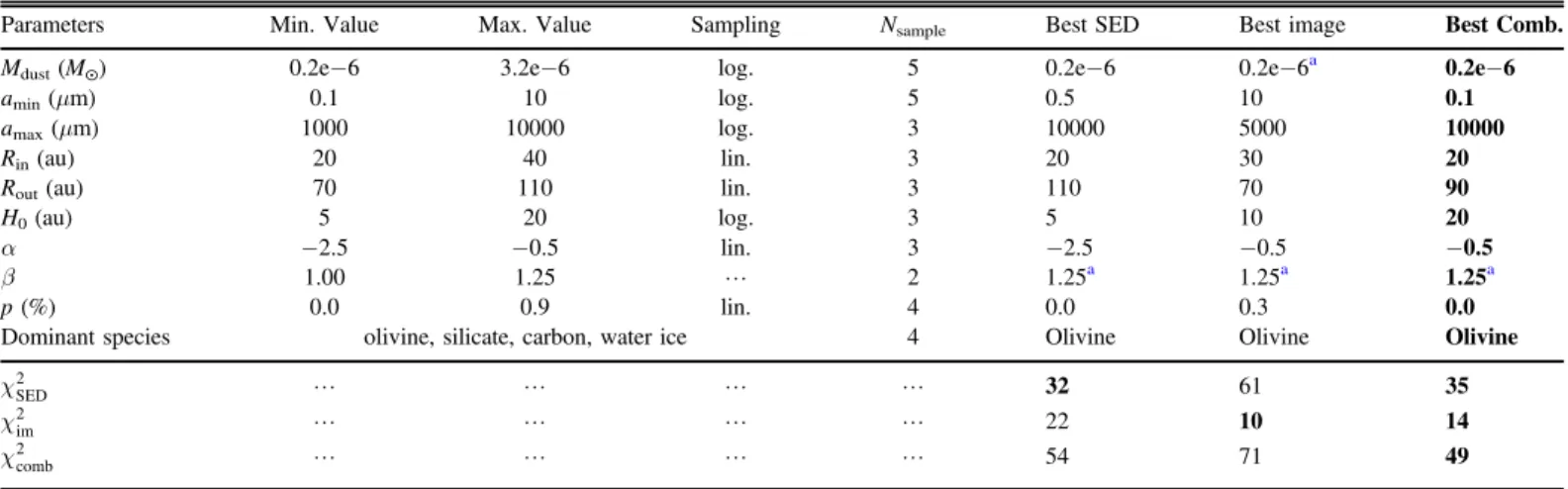 Table 4 summarizes the parameters we varied in our modeling, as well as the parameters and chi square values of the models that best ﬁ t the SED, the L ′ -band image, and the two data sets together