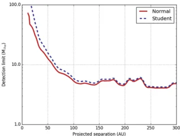 Figure 6. Detection limits ( 5 σ) around HD 141569 A in units of Jupiter mass.