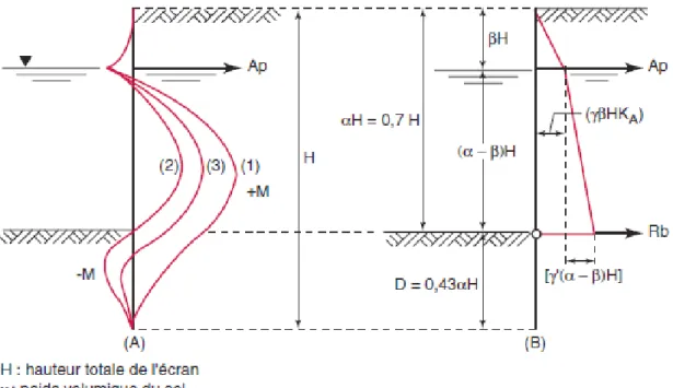 Figure 26 : Influence du degré d'encastrement de l'écran sur la distribution des moments fléchissants (A) et   schéma de principe de la méthode proposée par Tschebotarioff (B), correspondant à la distribution (2) de  