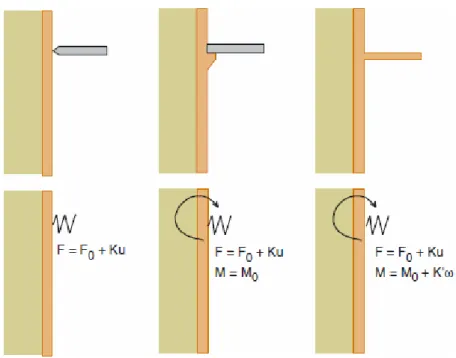 Figure 53 : Différentes configurations de butonnage et modélisations associées   (Bulletin des laboratoires des ponts n°252-253 - La modélisation des écrans de 
