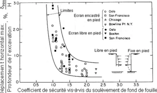 Figure 61 : Corrélation entre le coefficient de sécurité du fond de fouille et les déformations observées  (Mana et Clough, 1981)