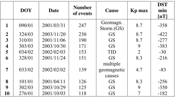 Table 1. The 10 most disturbed days in terms of ionospheric events from 1994 to 2006 