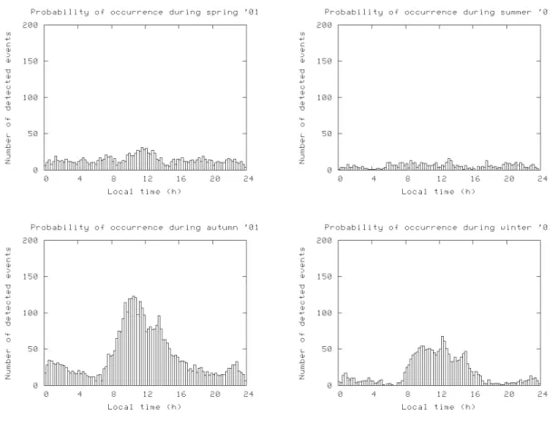 Figure 4.5. Ionospheric events distribution in 2001 in function of the season and local  time 