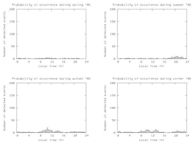 Figure 4.6 Ionospheric events distribution in 2006 in function of the season and local  time