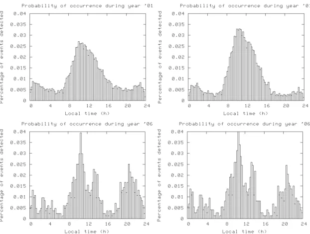 Figure 4.8 Ionospheric events distribution at Brussels for year 2001 (top) and 2006  (bottom) if we include (left) or not (right) the days which present Kp daily max  &gt;5