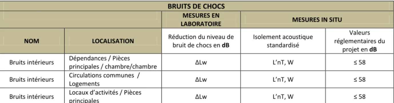 Tableau : 2.8.2c.  Indice de classement acoustiques et exigence règlementaire du projet aux bruits de chocs - L’nT,w : est le niveau de bruit reçu aux bruits de choc et mesuré in situ