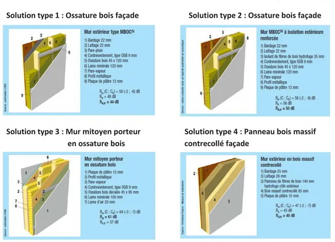 Figure : 2.8.3.1b. : Différentes solutions des parois verticales bois avec leurs caractéristiques acoustiques