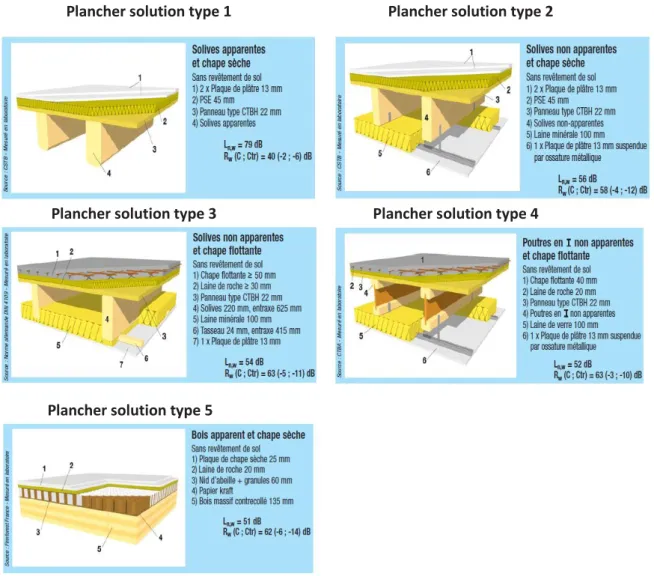 Figure : 2.8.3.2b. : Différentes solutions de planchers bois avec leurs caractéristiques acoustiques 