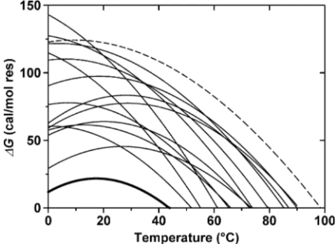 Fig. 1. Gibbs free energy of unfolding or conformational stability.
