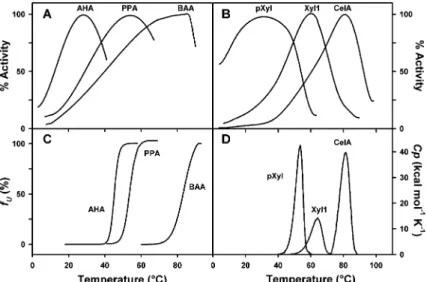 Fig. 3. Temperature dependence of activity (% Activity) (A, B) and unfolding as recorded by ﬂuorescence emission (f U , C) and DSC (C p , D) of extremophilic enzymes