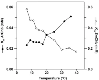 Fig. 5. Temperature dependence of the Michaelis parameter K m for psychrophilic (closed circles) and mesophilic (open circles) chitobiases.