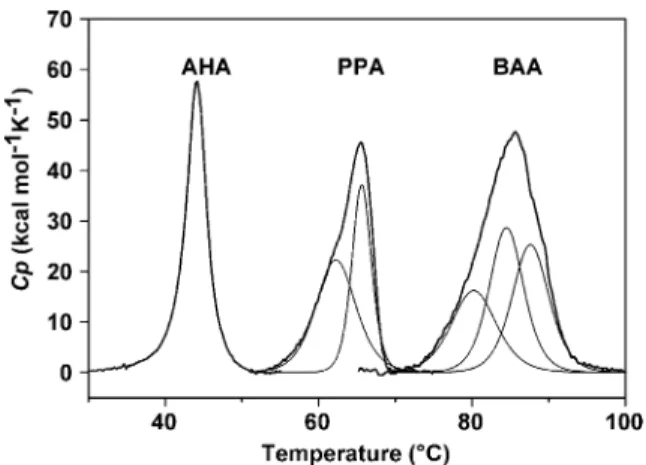 Fig. 7. Thermal unfolding of three a-amylases recorded by diﬀerential scanning calorimetry (DSC)