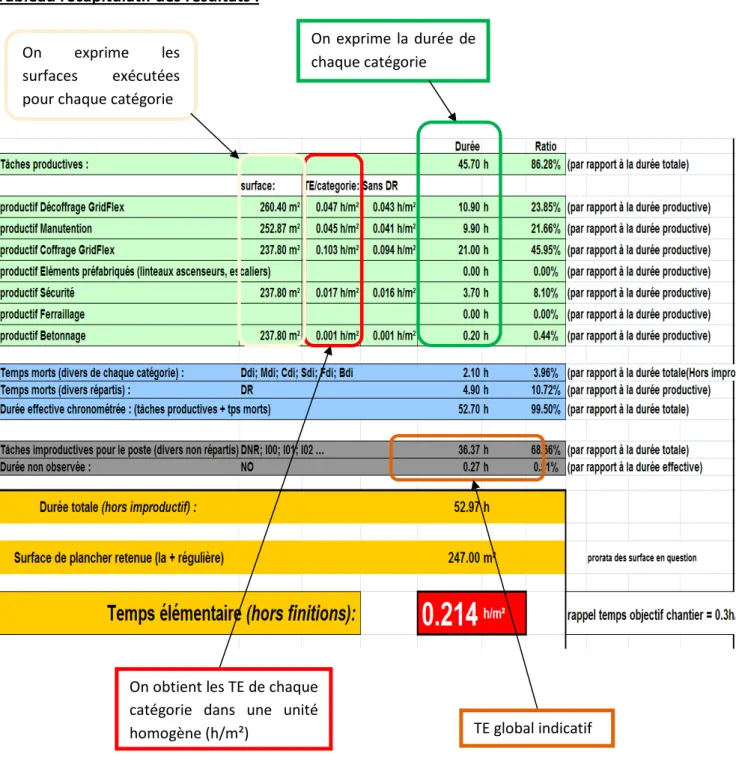 Tableau récapitulatif des résultats : 