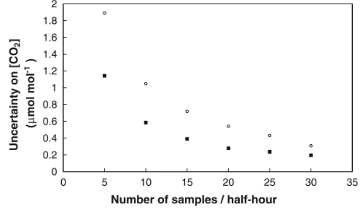 Fig. 5 Uncertainty of CO 2 concentrations due to sampling under unstable/weakly stable conditions (solid squares; 64 half-hours) and under stable conditions (open circles; 80 half-hours)