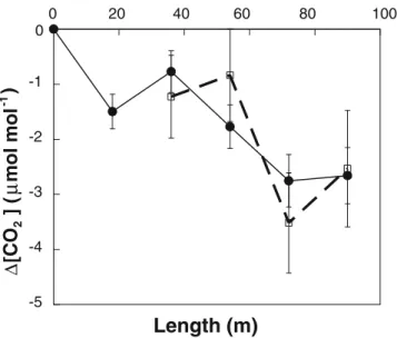 Fig. 6 Horizontal profiles of [CO 2 ] measured along the slope direction under stable conditions ((z − z d )/ L > 0.3) at a height of 1-m