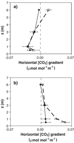 Fig. 7 Vertical profile of horizontal [CO 2 ] gradient under stable conditions (a, ( z − z d )/ L > 0.3) and daytime conditions (b, 10:00 UCT to 16:00 UCT) for the beech campaign (solid line) and the Douglas campaign (dashed line)