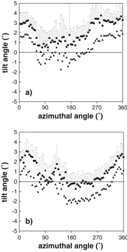 Fig. 8 Relationship between tilt angle and azimuthal angle for (a) Gill R2 at the top of the tower (40-m) and (b) Gill R3 at the top of the tower (40-m).