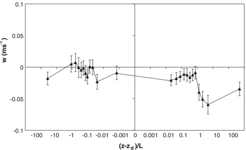 Fig. 9 Bin-average evolution of corrected w with atmospheric stability parameter. Obtained from ¯ Gill R2