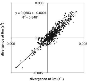 Fig. 11 Comparison between divergences of horizontal wind obtained at two heights within the drainage sub-layer