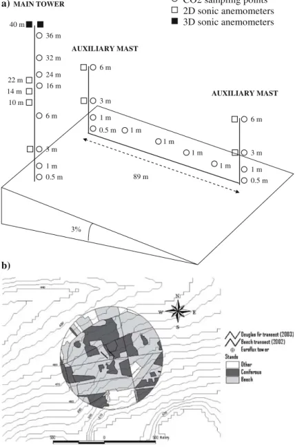 Fig. 1 (a) Schematic of experimental set-up. (b) Map of topography and land use distribution around the flux tower; position of the two hosizontal transects and the main tower