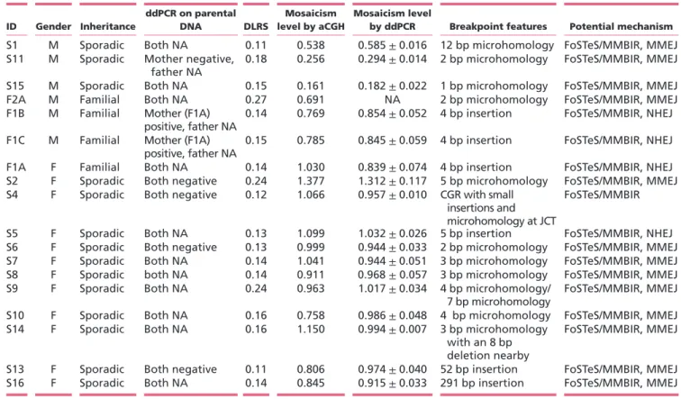 Table 1  Mosaicism-level quantification and breakpoint characterization in 18 subjects with XLAG syndrome.