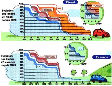 Figure 10 : Evolution des limites d’émissions d’un véhicule particulier depuis 1970. 