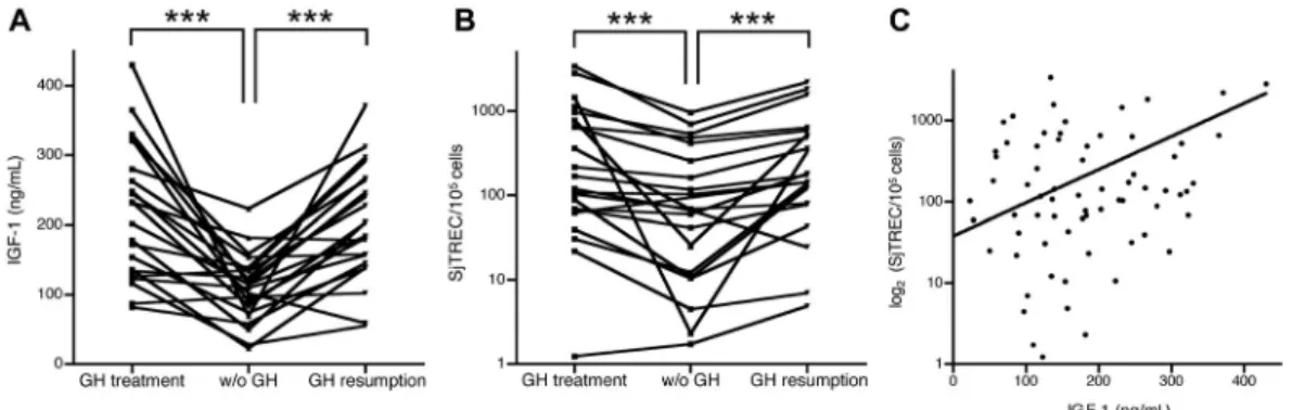 Figure 1. Plasma IGF-1 concentration and sjTREC frequency in PBMCs from patients with GH deficiency and following GH treatment
