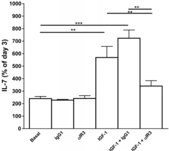 Figure 2. IL-7 secretion by human TECs under IGF-1 stimulation. Results are expressed as percentage of day-3 culture IL-7 supernatant concentration considered as basal levels