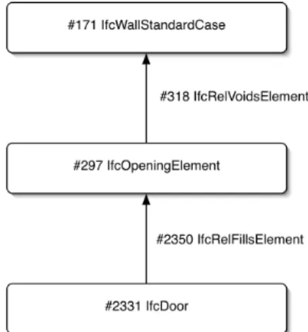 Figure 5: objects graph for the relationships between a wall and a door  Our developments were made in Java