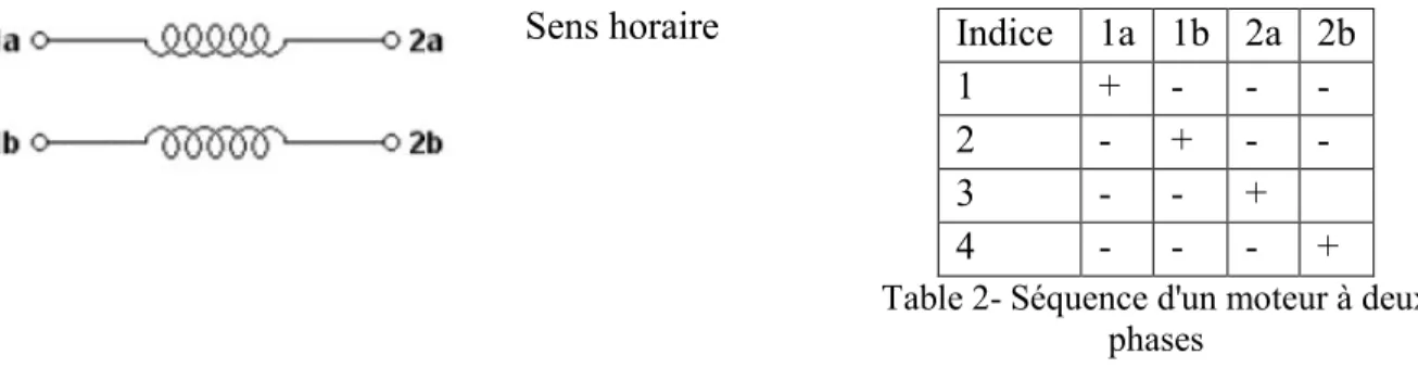 Table 3  Séquences d'impulsion_Moteur pas à pas 
