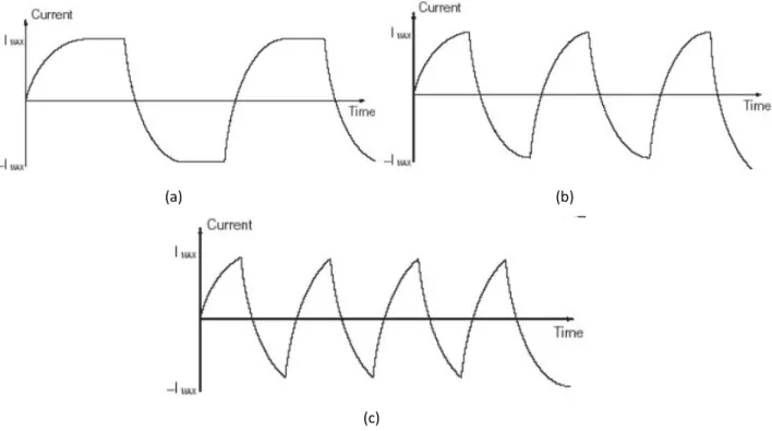 Figure 7  Effet de l'inductance pour un débit d'impulsion élevé 