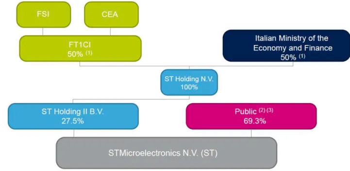 Figure 2 – Structure financière de STMicroelectronics 